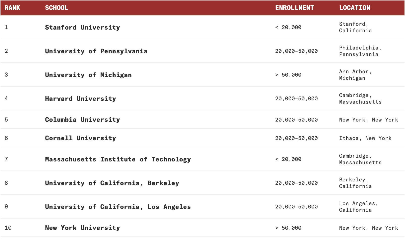 List of 2024 Ignition Schools with Columbia ranked #5